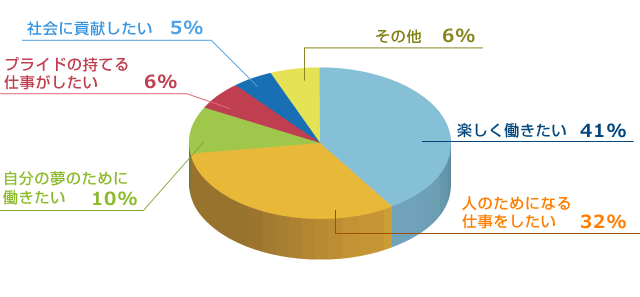 Q1.働く場所を探すにあたり、ポイントとしていることは？