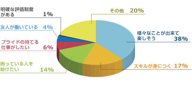 Q2.ベンリーで働こうと思ったきっかけは？