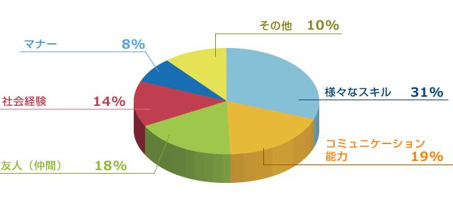 Q3.ベンリーで働く中で得られたものは？