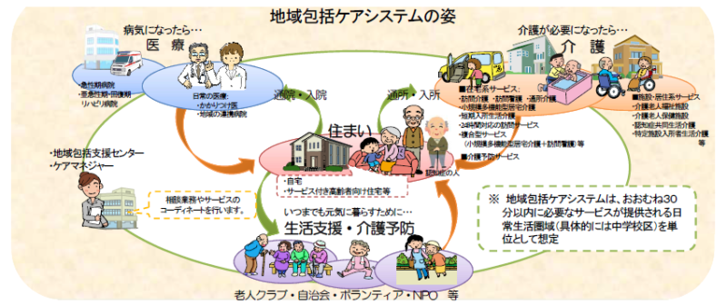 地域包括ケアを構成する5つの要素と4つの助
